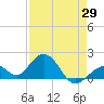 Key Colony Beach tide chart for Tuesday, April 29, 2025