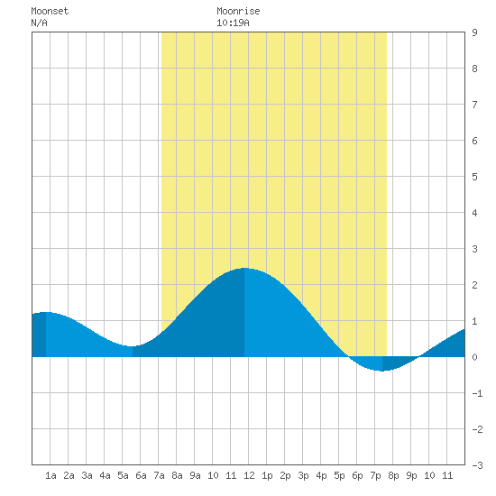 Key Colony Beach tide chart for Wednesday, April 2, 2025
