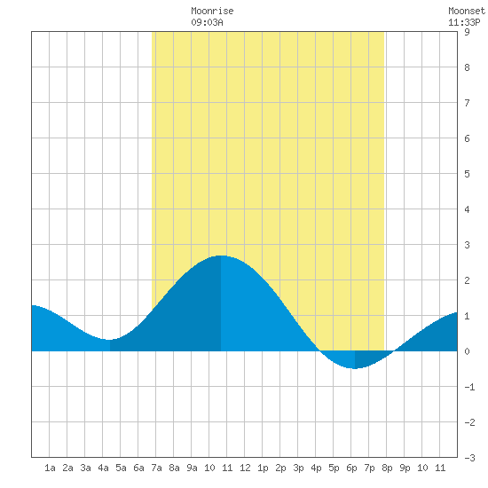 Key Colony Beach tide chart for Wednesday, April 30, 2025