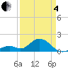 Key Colony Beach tide chart for Friday, April 4, 2025