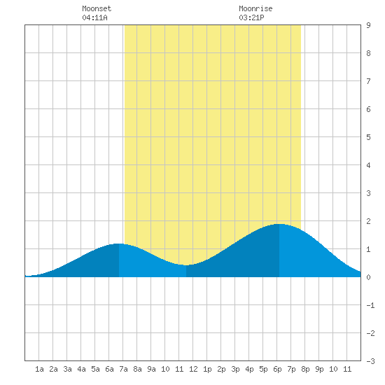 Key Colony Beach tide chart for Monday, April 7, 2025