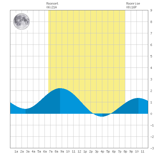 Key Colony Beach tide chart for Monday, May 12, 2025