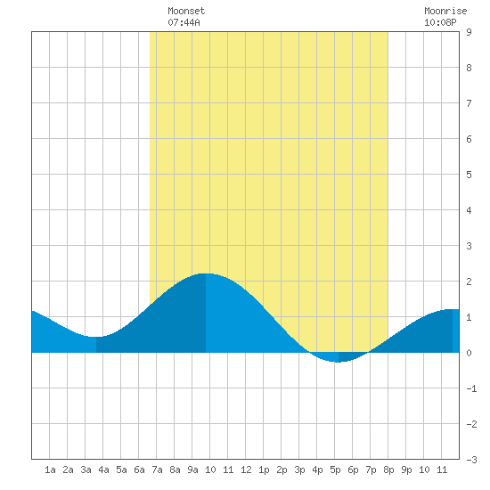 Key Colony Beach tide chart for Wednesday, May 14, 2025