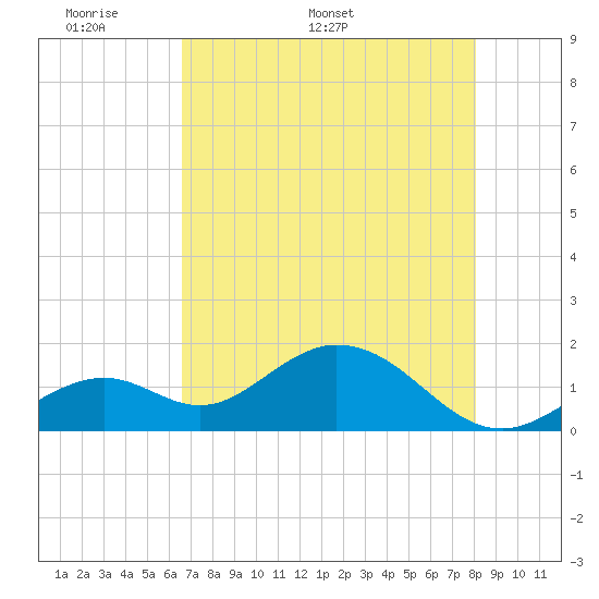 Key Colony Beach tide chart for Monday, May 19, 2025