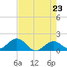 Key Colony Beach tide chart for Friday, May 23, 2025