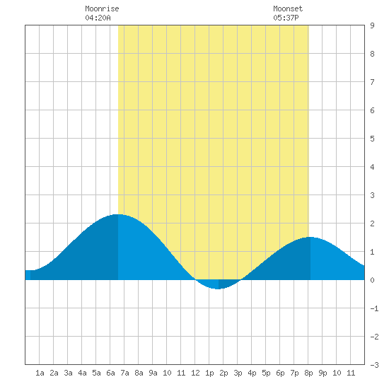 Key Colony Beach tide chart for Saturday, May 24, 2025
