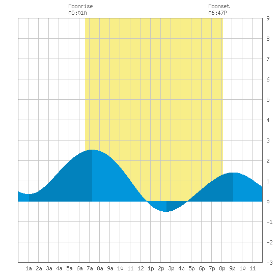 Key Colony Beach tide chart for Sunday, May 25, 2025