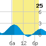Key Colony Beach tide chart for Sunday, May 25, 2025
