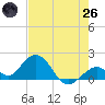 Key Colony Beach tide chart for Monday, May 26, 2025