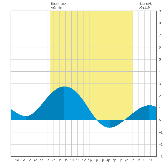 Key Colony Beach tide chart for Tuesday, May 27, 2025