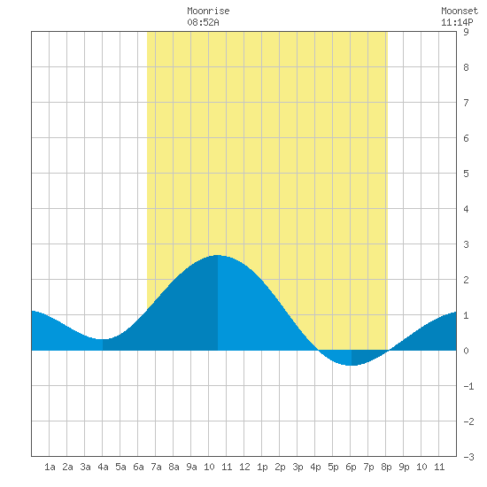 Key Colony Beach tide chart for Thursday, May 29, 2025