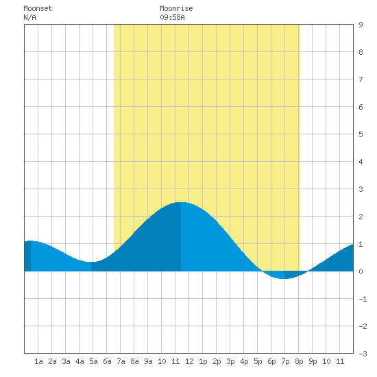 Key Colony Beach tide chart for Friday, May 30, 2025