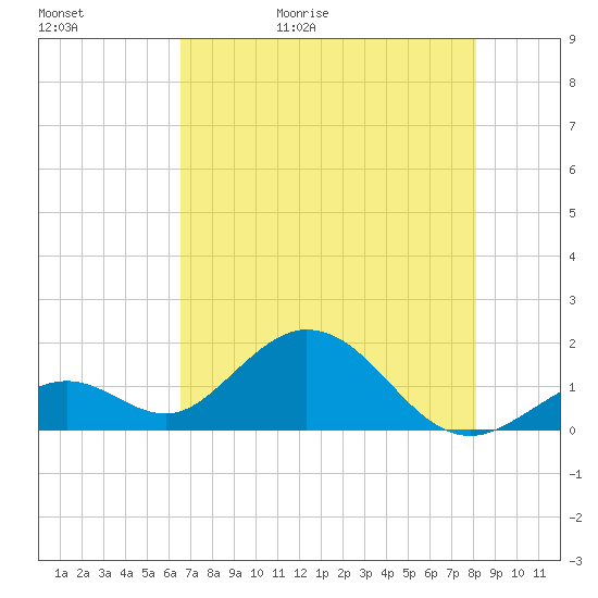 Key Colony Beach tide chart for Saturday, May 31, 2025