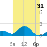 Key Colony Beach tide chart for Saturday, May 31, 2025