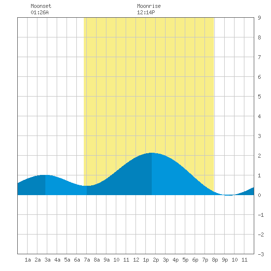 Key Colony Beach tide chart for Saturday, May 3, 2025
