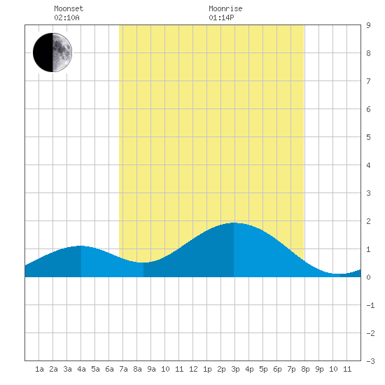 Key Colony Beach tide chart for Sunday, May 4, 2025