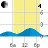 Key Colony Beach tide chart for Sunday, May 4, 2025