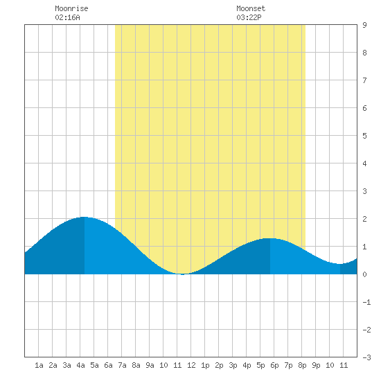 Key Colony Beach tide chart for Friday, June 20, 2025