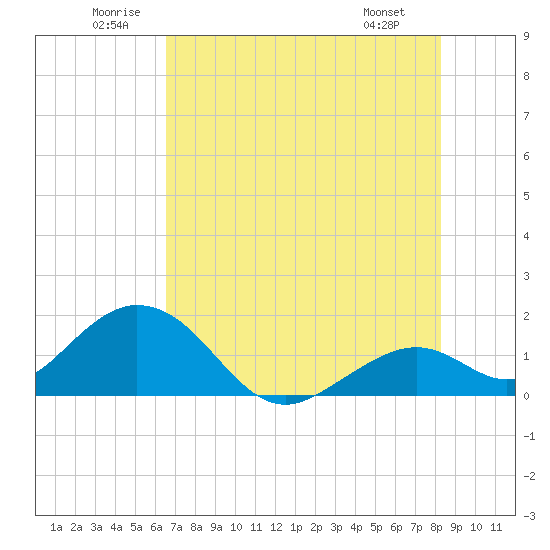 Key Colony Beach tide chart for Saturday, June 21, 2025
