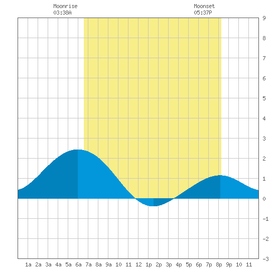 Key Colony Beach tide chart for Sunday, June 22, 2025