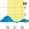 Key Colony Beach tide chart for Sunday, June 22, 2025