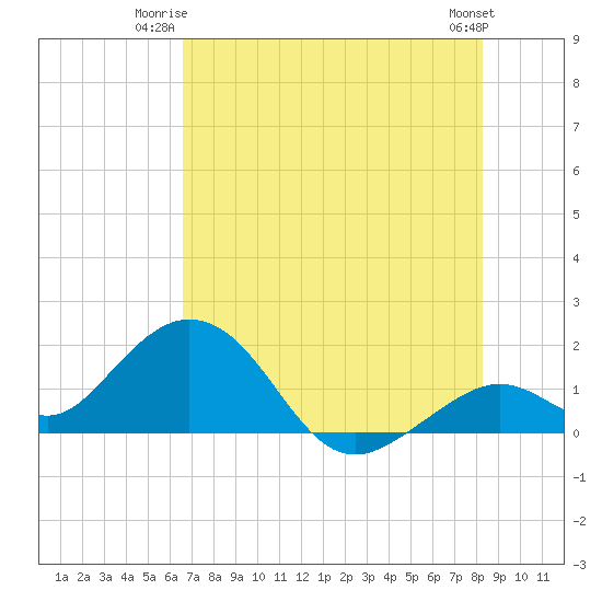 Key Colony Beach tide chart for Monday, June 23, 2025