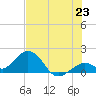 Key Colony Beach tide chart for Monday, June 23, 2025
