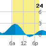 Key Colony Beach tide chart for Tuesday, June 24, 2025
