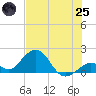 Key Colony Beach tide chart for Wednesday, June 25, 2025