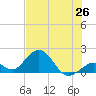 Key Colony Beach tide chart for Thursday, June 26, 2025