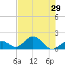 Key Colony Beach tide chart for Sunday, June 29, 2025