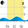 Key Colony Beach tide chart for Monday, June 2, 2025