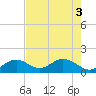 Key Colony Beach tide chart for Tuesday, June 3, 2025