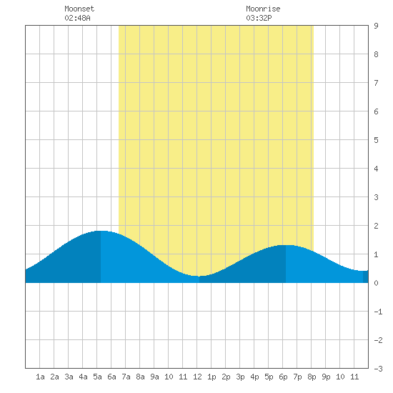 Key Colony Beach tide chart for Thursday, June 5, 2025