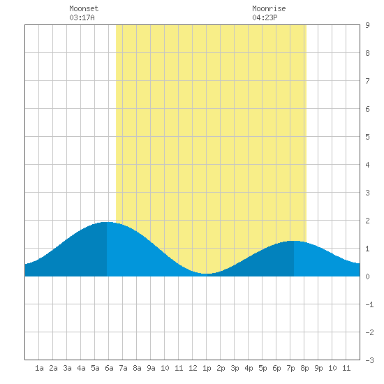 Key Colony Beach tide chart for Friday, June 6, 2025