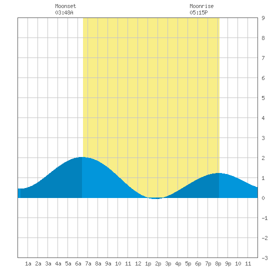 Key Colony Beach tide chart for Saturday, June 7, 2025