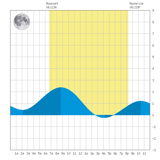 Key Colony Beach tide chart for Thursday, July 10, 2025