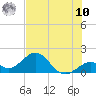 Key Colony Beach tide chart for Thursday, July 10, 2025