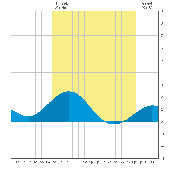 Key Colony Beach tide chart for Friday, July 11, 2025