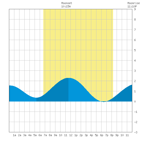 Key Colony Beach tide chart for Monday, July 14, 2025