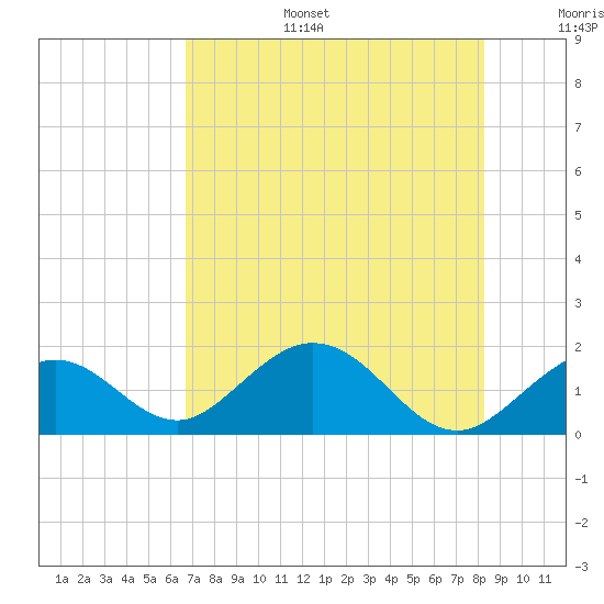 Key Colony Beach tide chart for Tuesday, July 15, 2025
