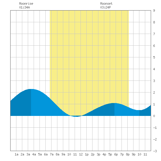 Key Colony Beach tide chart for Saturday, July 19, 2025