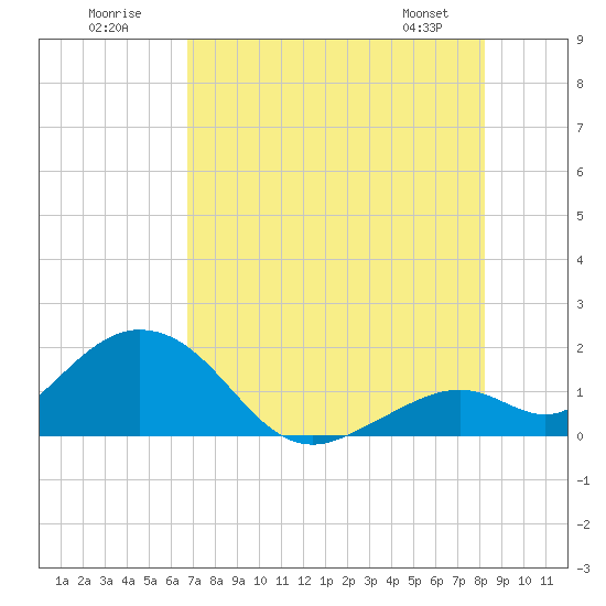 Key Colony Beach tide chart for Sunday, July 20, 2025