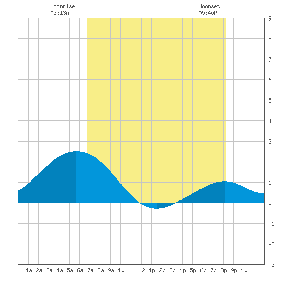 Key Colony Beach tide chart for Monday, July 21, 2025