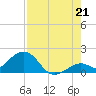 Key Colony Beach tide chart for Monday, July 21, 2025