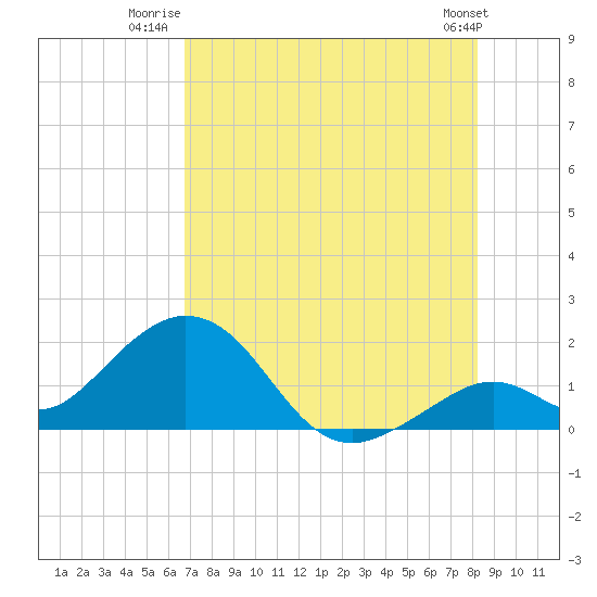 Key Colony Beach tide chart for Tuesday, July 22, 2025