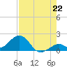 Key Colony Beach tide chart for Tuesday, July 22, 2025