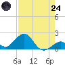 Key Colony Beach tide chart for Thursday, July 24, 2025