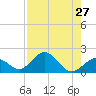 Key Colony Beach tide chart for Sunday, July 27, 2025