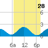 Key Colony Beach tide chart for Monday, July 28, 2025